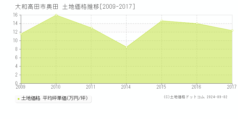 奥田(大和高田市)の土地価格推移グラフ(坪単価)[2009-2017年]