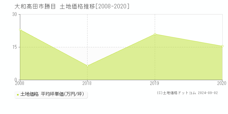 勝目(大和高田市)の土地価格推移グラフ(坪単価)[2008-2020年]