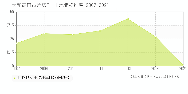 片塩町(大和高田市)の土地価格推移グラフ(坪単価)