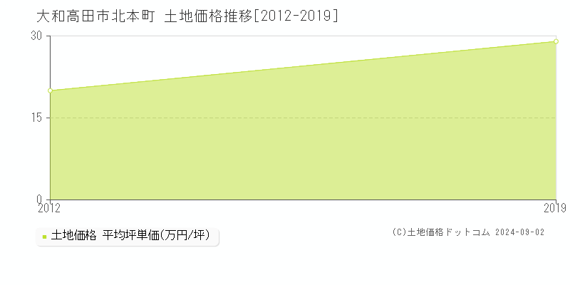 北本町(大和高田市)の土地価格推移グラフ(坪単価)[2012-2019年]