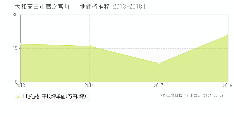 蔵之宮町(大和高田市)の土地価格推移グラフ(坪単価)[2013-2018年]