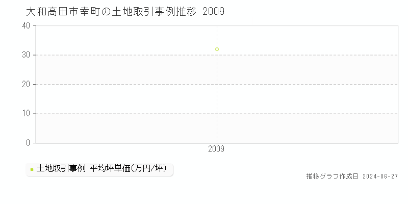 大和高田市幸町の土地取引事例推移グラフ 