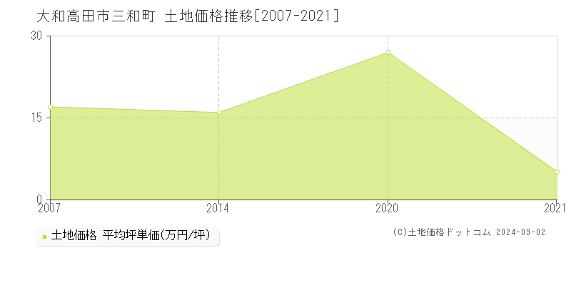 三和町(大和高田市)の土地価格推移グラフ(坪単価)[2007-2021年]