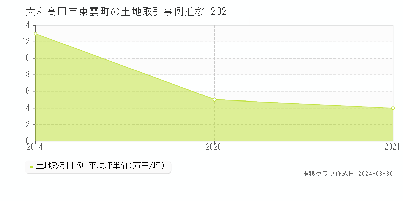 大和高田市東雲町の土地取引事例推移グラフ 