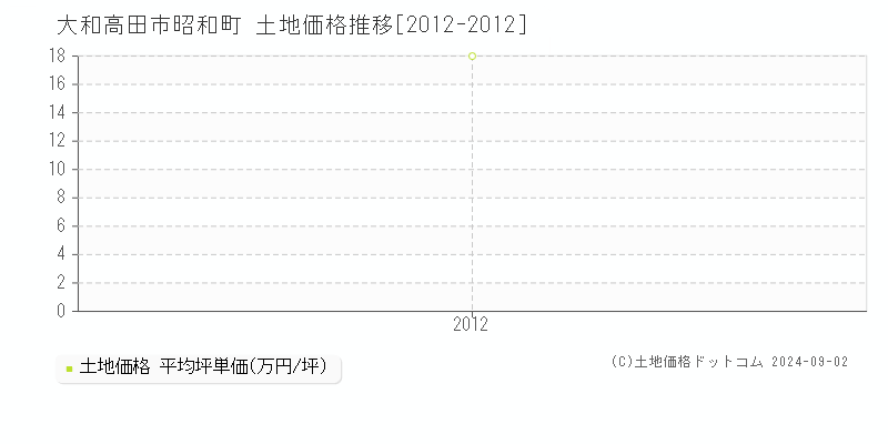 昭和町(大和高田市)の土地価格推移グラフ(坪単価)[2012-2012年]