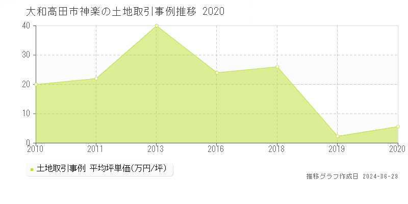 大和高田市神楽の土地取引事例推移グラフ 