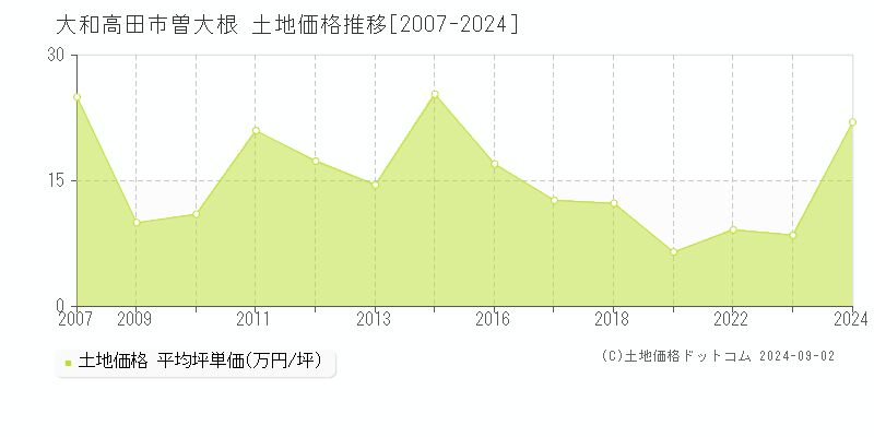 曽大根(大和高田市)の土地価格推移グラフ(坪単価)