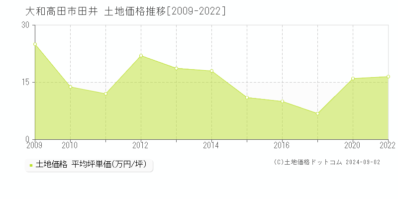 田井(大和高田市)の土地価格推移グラフ(坪単価)[2009-2022年]