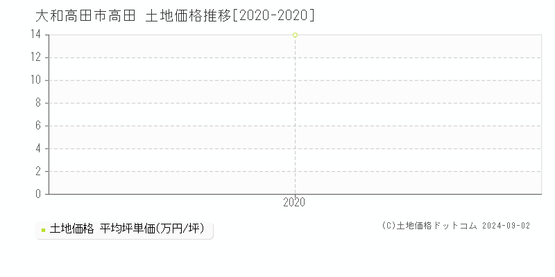 高田(大和高田市)の土地価格推移グラフ(坪単価)[2020-2020年]