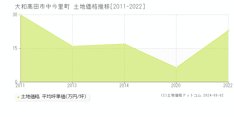 中今里町(大和高田市)の土地価格推移グラフ(坪単価)[2011-2022年]