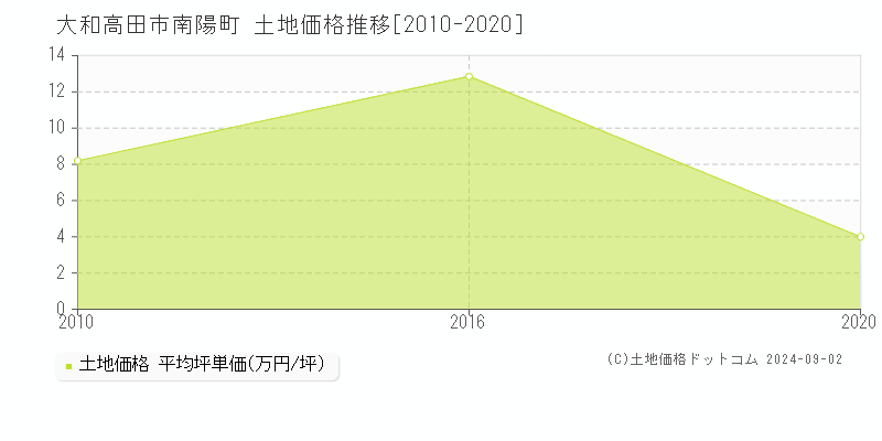 南陽町(大和高田市)の土地価格推移グラフ(坪単価)[2010-2020年]