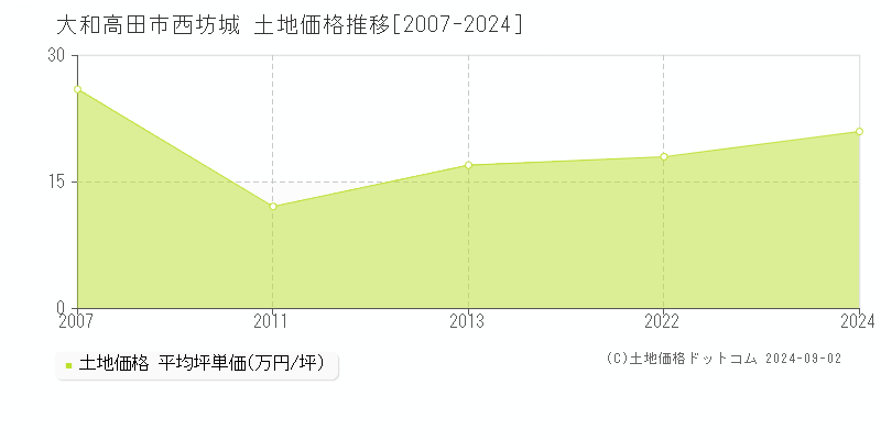 西坊城(大和高田市)の土地価格推移グラフ(坪単価)[2007-2024年]