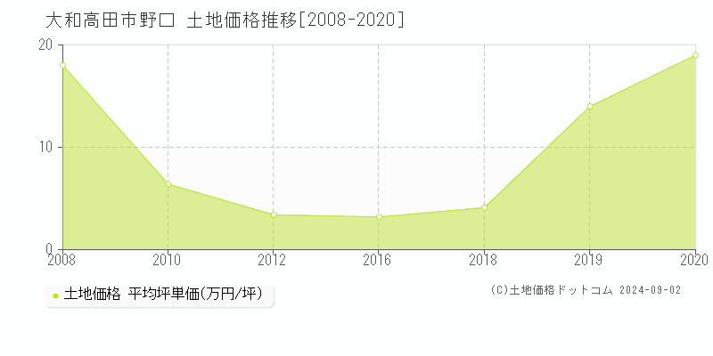 野口(大和高田市)の土地価格推移グラフ(坪単価)[2008-2020年]