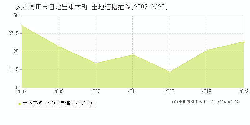 日之出東本町(大和高田市)の土地価格推移グラフ(坪単価)[2007-2023年]