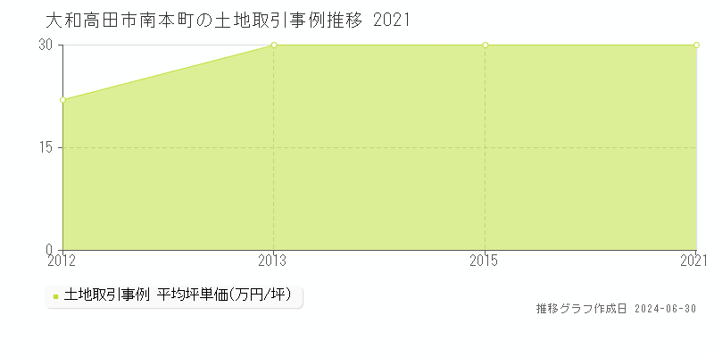 大和高田市南本町の土地取引事例推移グラフ 