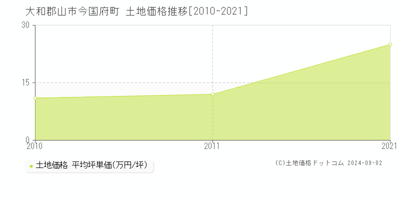 今国府町(大和郡山市)の土地価格推移グラフ(坪単価)[2010-2021年]