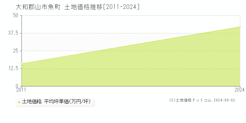 魚町(大和郡山市)の土地価格推移グラフ(坪単価)[2011-2024年]