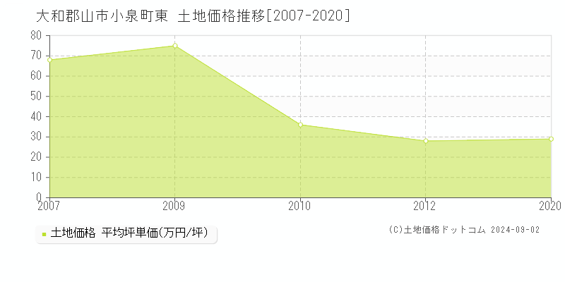 小泉町東(大和郡山市)の土地価格推移グラフ(坪単価)[2007-2020年]