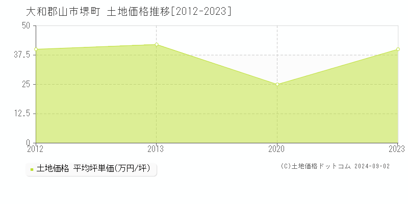 堺町(大和郡山市)の土地価格推移グラフ(坪単価)[2012-2023年]