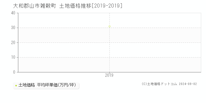 雑穀町(大和郡山市)の土地価格推移グラフ(坪単価)[2019-2019年]