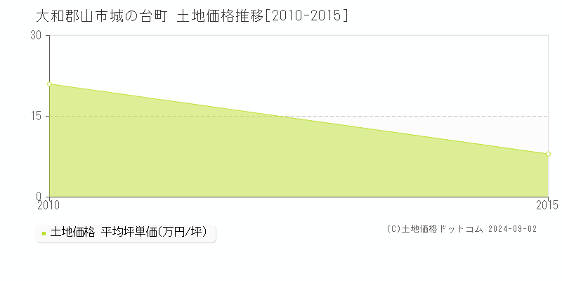 城の台町(大和郡山市)の土地価格推移グラフ(坪単価)[2010-2015年]