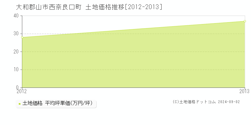 西奈良口町(大和郡山市)の土地価格推移グラフ(坪単価)[2012-2013年]