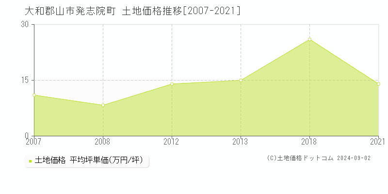 発志院町(大和郡山市)の土地価格推移グラフ(坪単価)[2007-2021年]