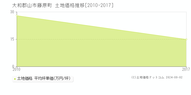 藤原町(大和郡山市)の土地価格推移グラフ(坪単価)[2010-2017年]