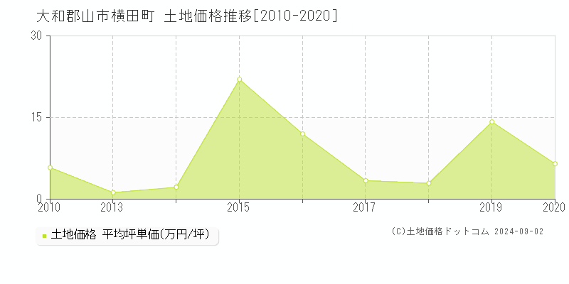 横田町(大和郡山市)の土地価格推移グラフ(坪単価)[2010-2020年]