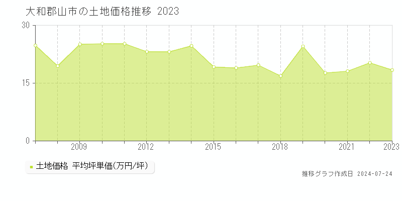 大和郡山市(奈良県)の土地価格推移グラフ [2007-2023年]