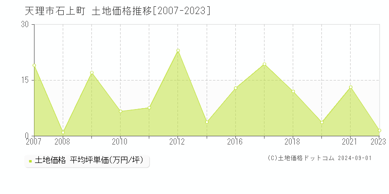 石上町(天理市)の土地価格推移グラフ(坪単価)