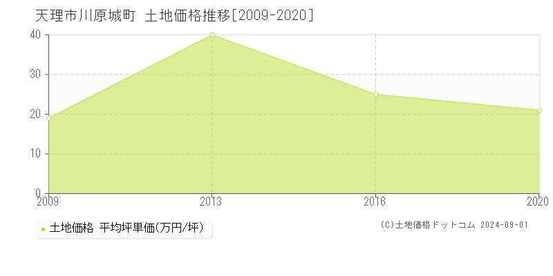 川原城町(天理市)の土地価格推移グラフ(坪単価)[2009-2020年]