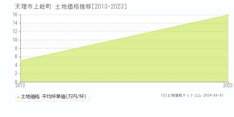 上総町(天理市)の土地価格推移グラフ(坪単価)[2013-2023年]