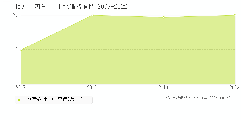 四分町(橿原市)の土地価格推移グラフ(坪単価)[2007-2022年]