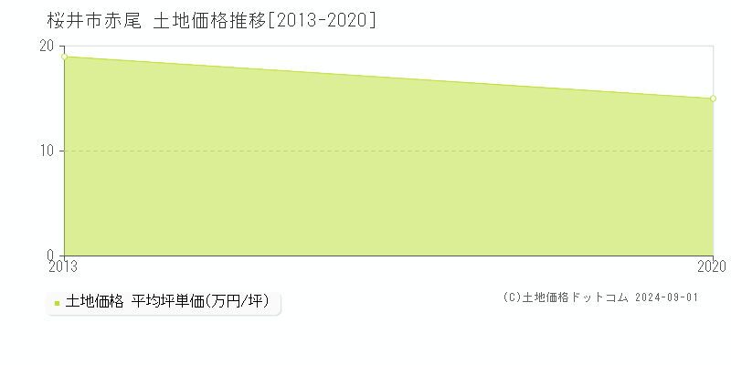 赤尾(桜井市)の土地価格推移グラフ(坪単価)[2013-2020年]