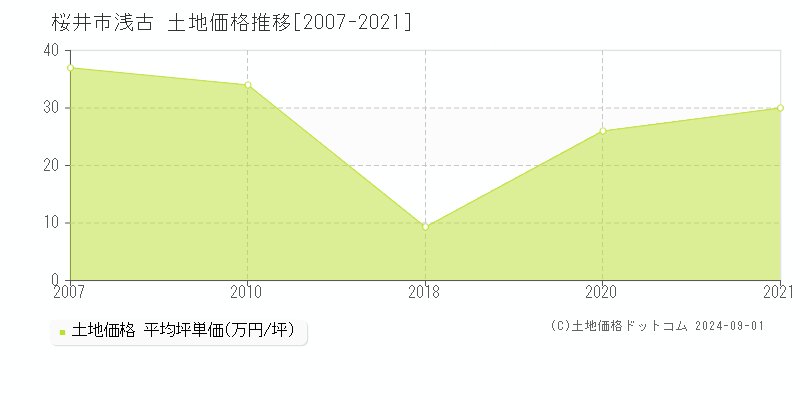 浅古(桜井市)の土地価格推移グラフ(坪単価)[2007-2021年]