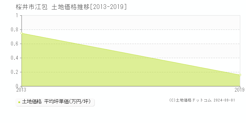 江包(桜井市)の土地価格推移グラフ(坪単価)[2013-2019年]