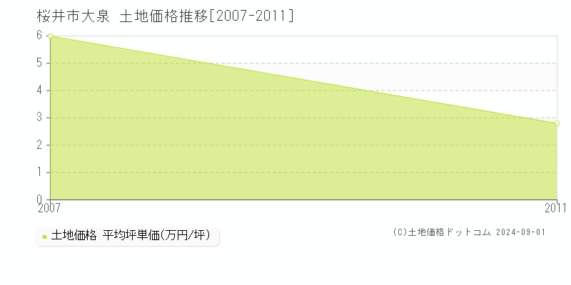 大泉(桜井市)の土地価格推移グラフ(坪単価)[2007-2011年]