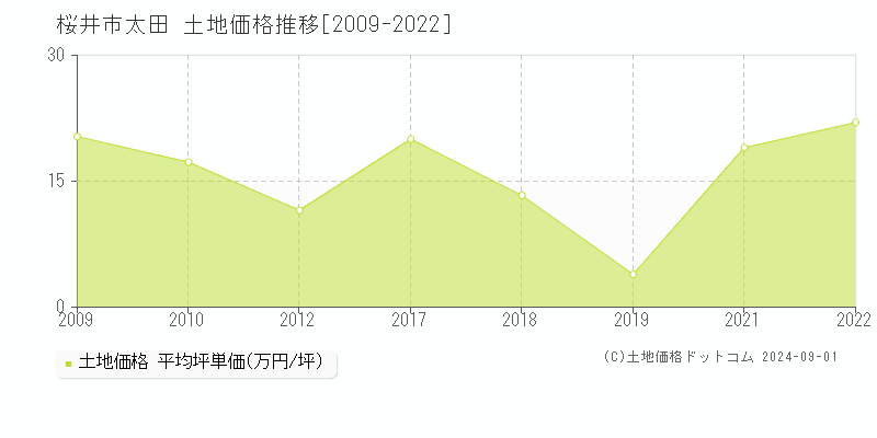 太田(桜井市)の土地価格推移グラフ(坪単価)