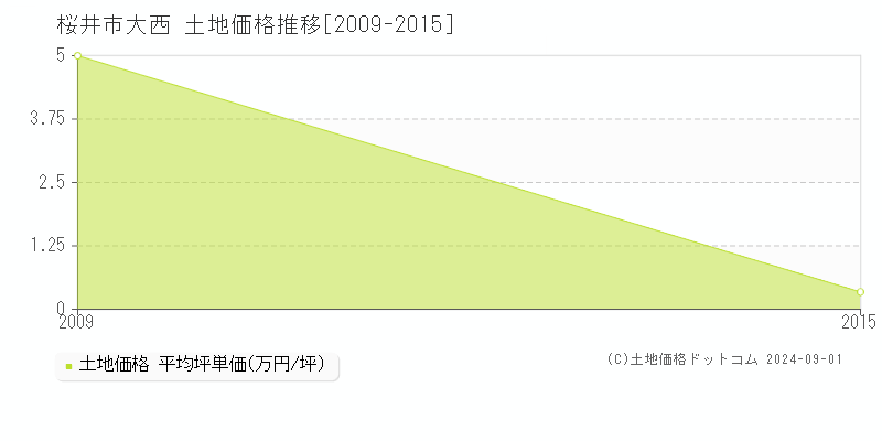 大西(桜井市)の土地価格推移グラフ(坪単価)[2009-2015年]