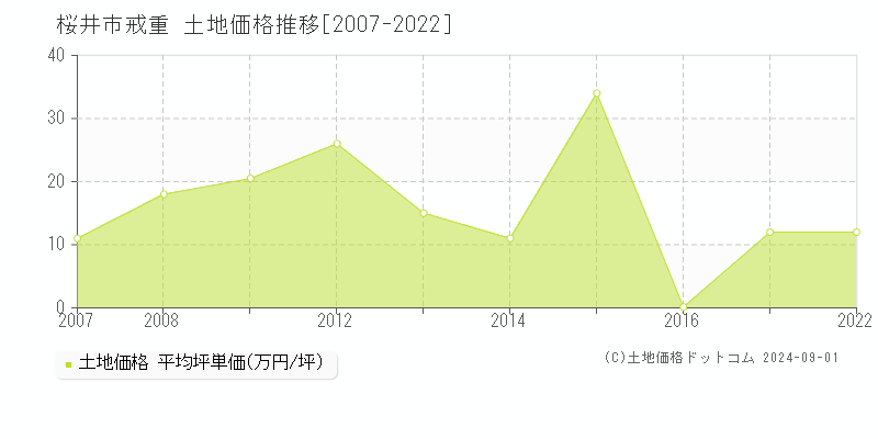 戒重(桜井市)の土地価格推移グラフ(坪単価)[2007-2022年]