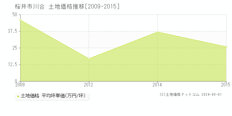 川合(桜井市)の土地価格推移グラフ(坪単価)[2009-2015年]