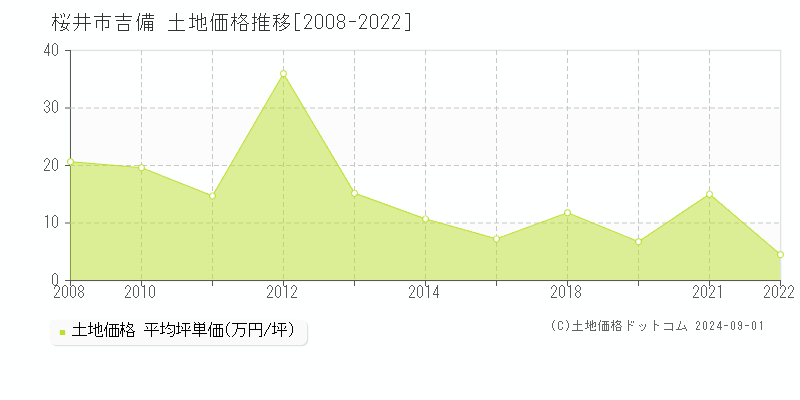 吉備(桜井市)の土地価格推移グラフ(坪単価)[2008-2022年]