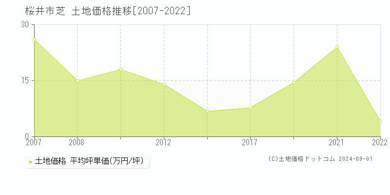 芝(桜井市)の土地価格推移グラフ(坪単価)