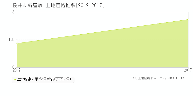 新屋敷(桜井市)の土地価格推移グラフ(坪単価)[2012-2017年]