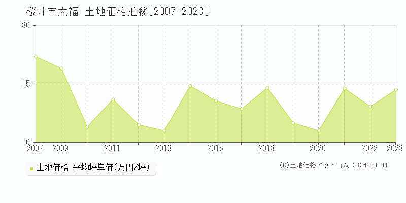 大福(桜井市)の土地価格推移グラフ(坪単価)[2007-2023年]