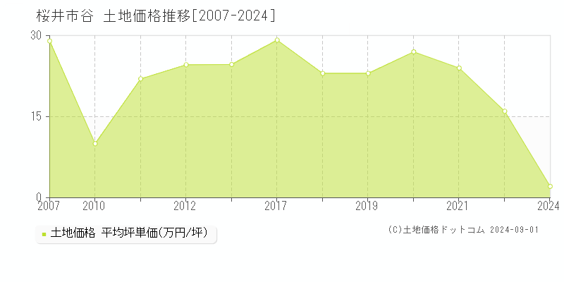 谷(桜井市)の土地価格推移グラフ(坪単価)