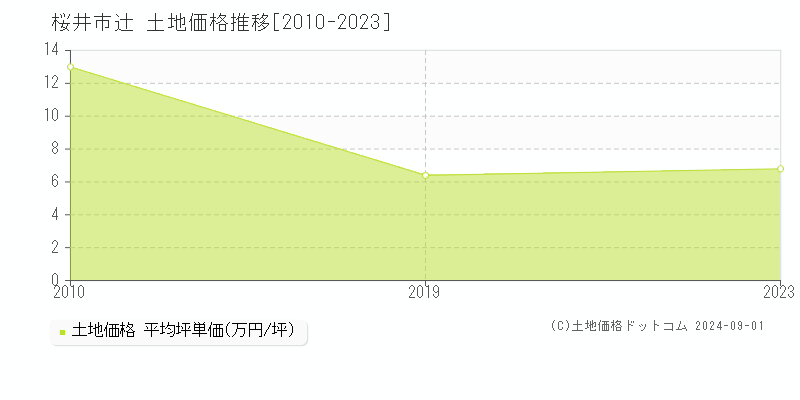 辻(桜井市)の土地価格推移グラフ(坪単価)[2010-2023年]