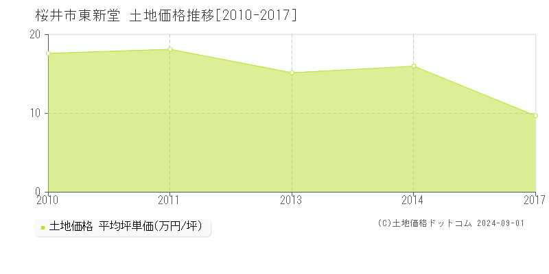 東新堂(桜井市)の土地価格推移グラフ(坪単価)