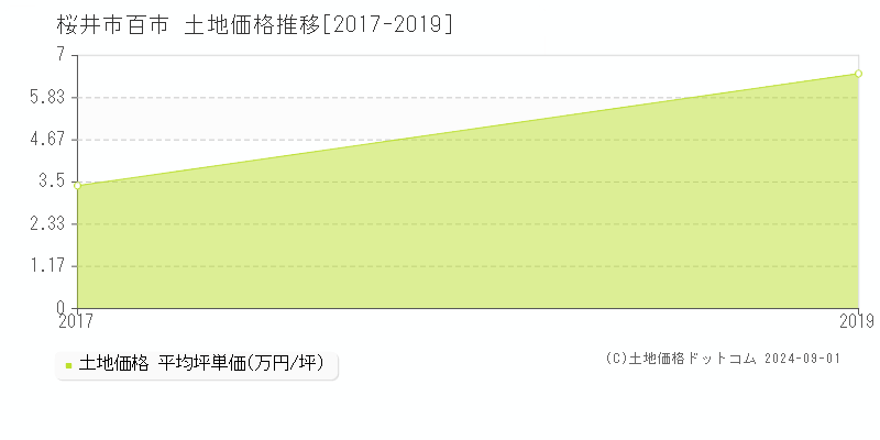 百市(桜井市)の土地価格推移グラフ(坪単価)[2017-2019年]